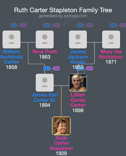 Ruth Carter Stapleton family tree overview