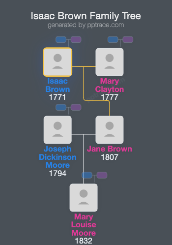 Isaac Brown family tree overview