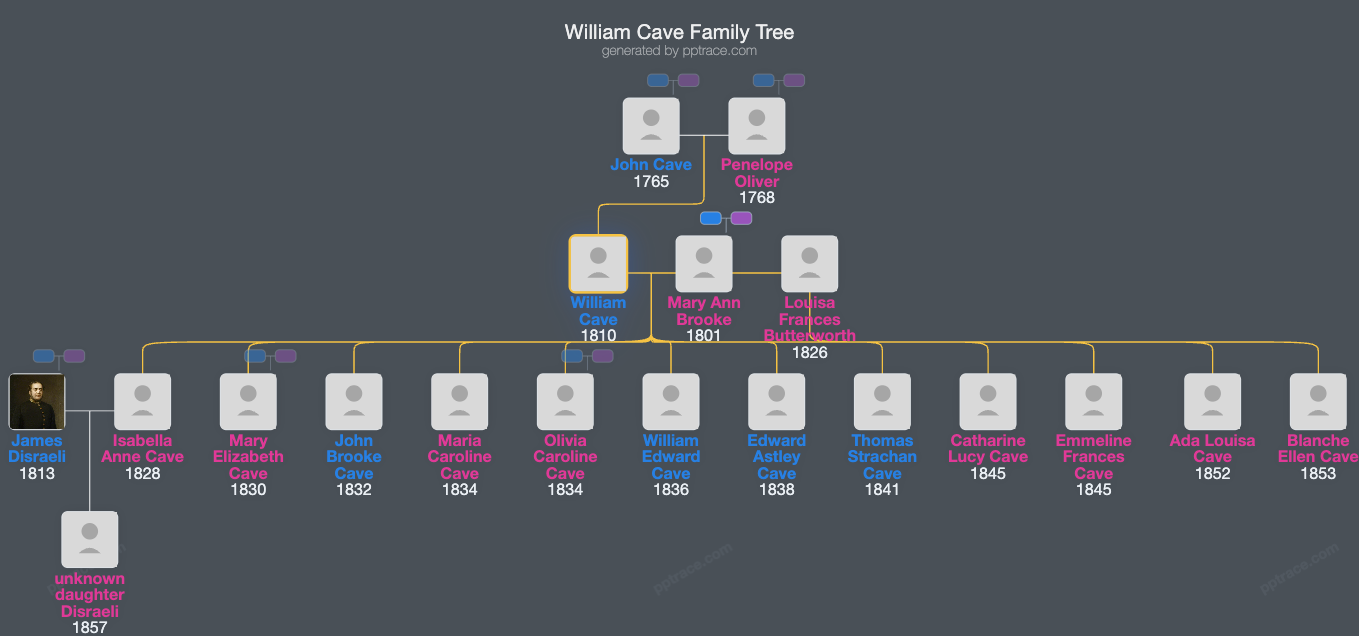 William Cave family tree overview