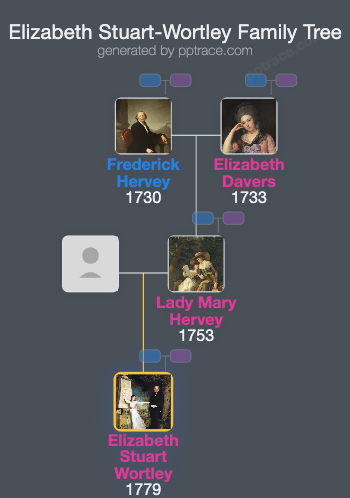 Elizabeth Stuart-Wortley, Baroness Wharncliffe family tree overview