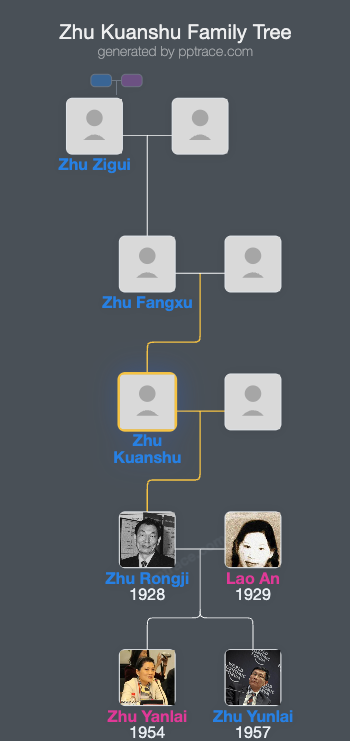 Zhu Kuanshu family tree overview