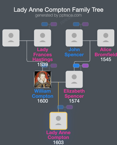 Lady Anne Compton family tree overview