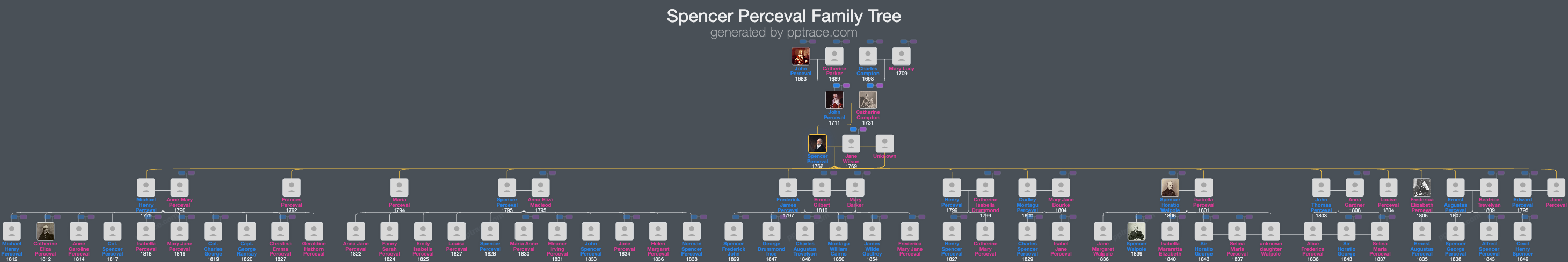 Spencer Perceval family tree overview