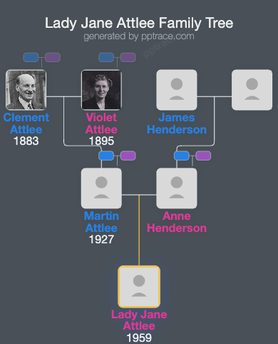 Lady Jane Attlee family tree overview