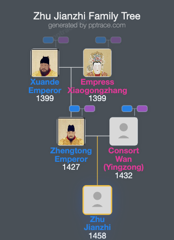 Zhu Jianzhi family tree overview