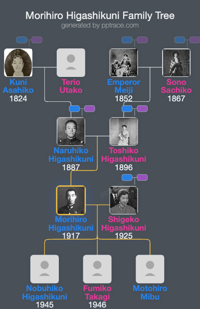 Morihiro Higashikuni family tree overview