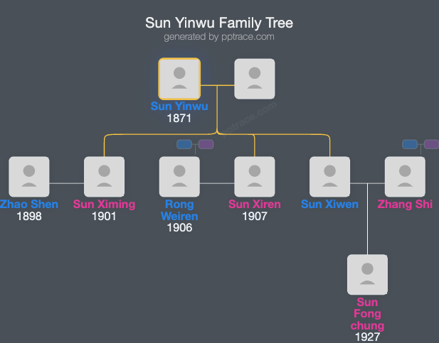 Sun Yinwu family tree overview