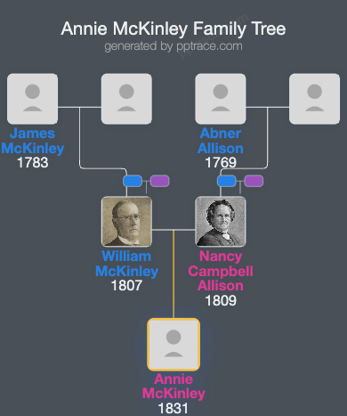 Annie McKinley family tree overview