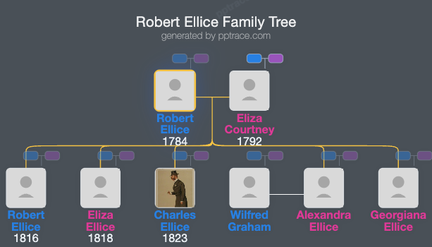 Robert Ellice family tree overview