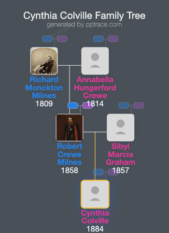 Cynthia Colville family tree overview