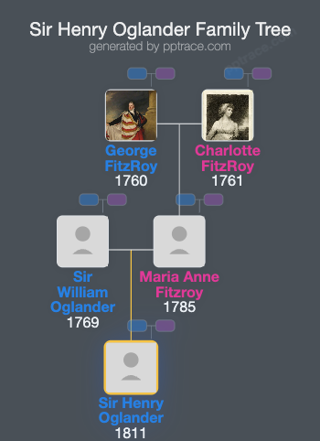 Sir Henry Oglander, 7th Baronet family tree overview