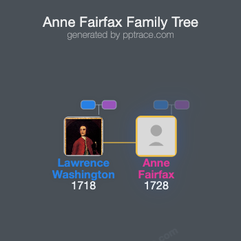 Anne Fairfax family tree overview