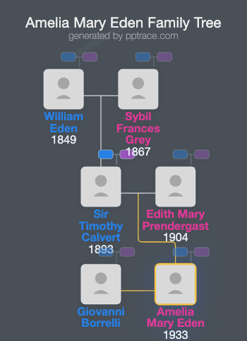 Amelia Mary Eden family tree overview