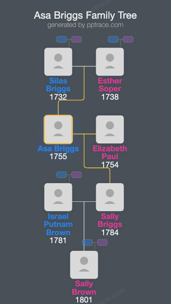 Asa Briggs family tree overview