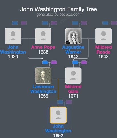 John Washington family tree overview