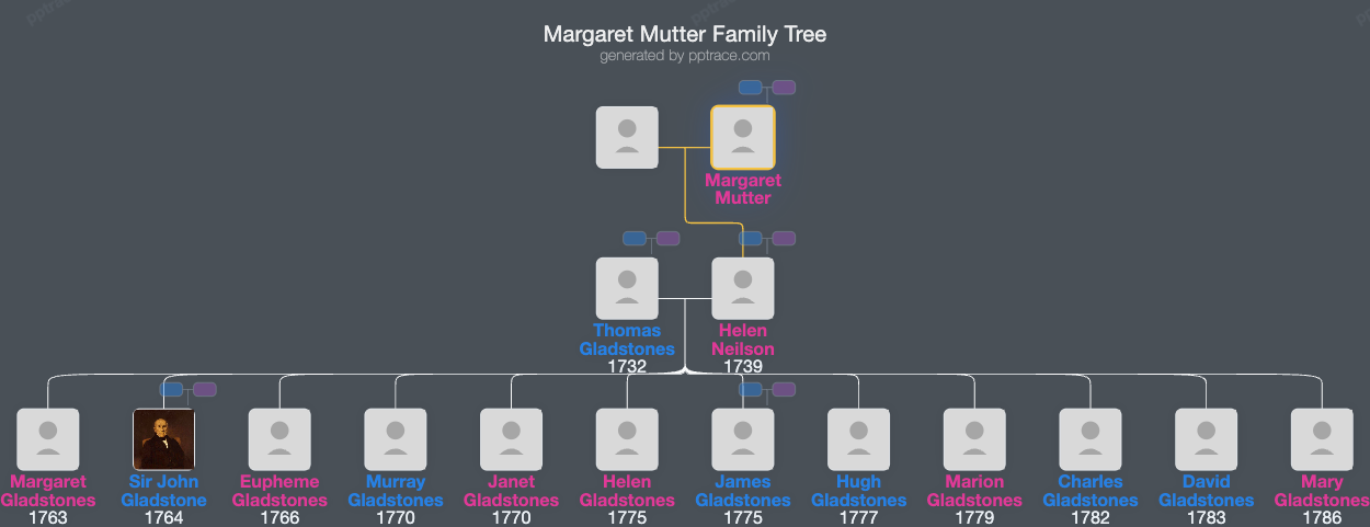 Margaret Mutter family tree overview