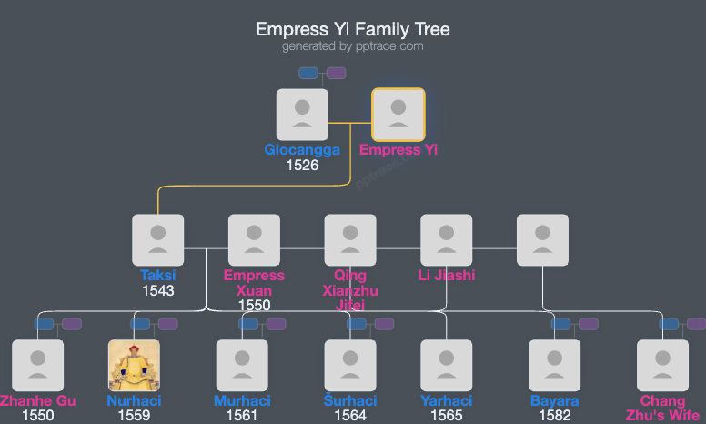 Empress Yi family tree overview