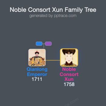 Noble Consort Xun family tree overview
