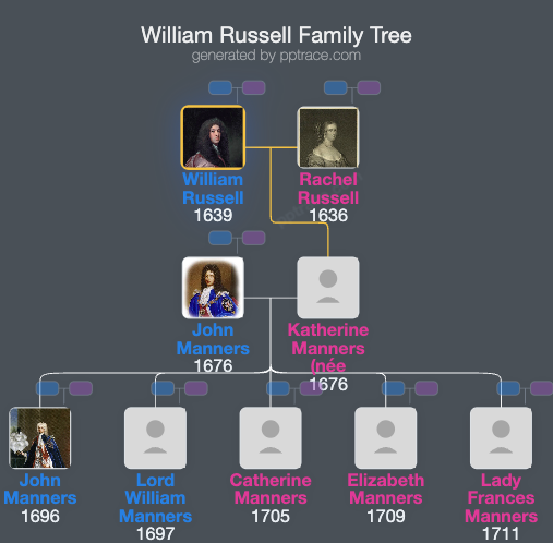 William Russell, Lord Russell family tree overview