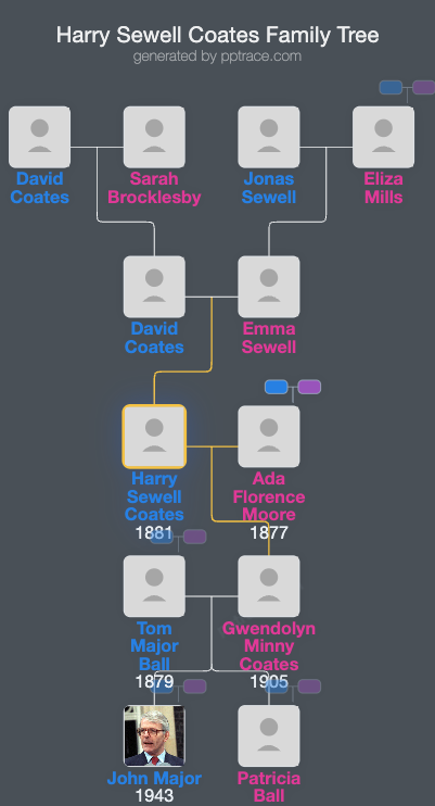Harry Sewell Coates family tree overview