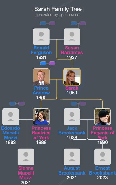 Sarah, Duchess Of York family tree overview