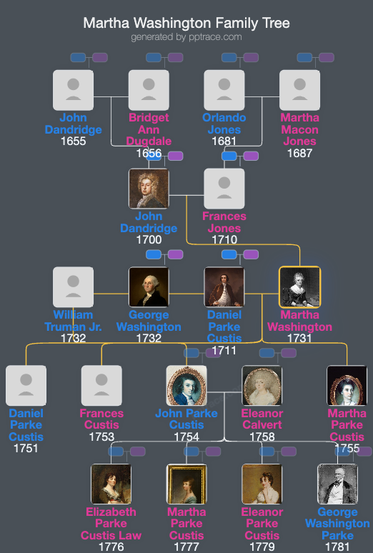 Martha Washington family tree overview