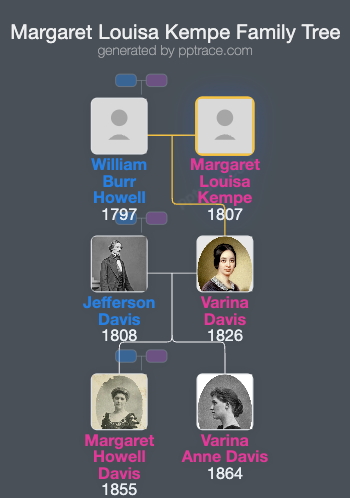 Margaret Louisa Kempe family tree overview