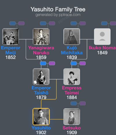 Yasuhito, Prince Chichibu family tree overview