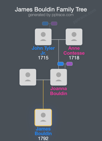 James Bouldin family tree overview