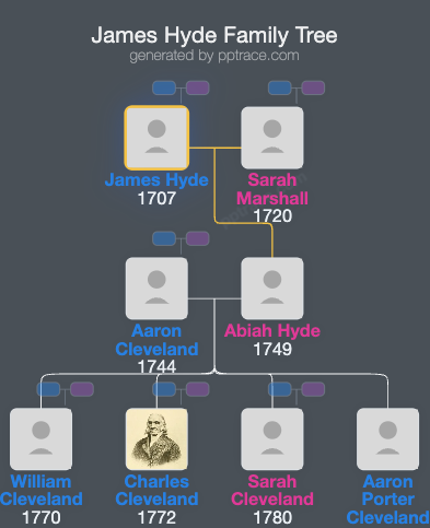 James Hyde family tree overview
