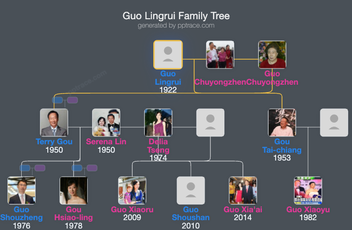 Guo Lingrui family tree overview