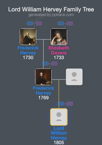 Lord William Hervey family tree overview