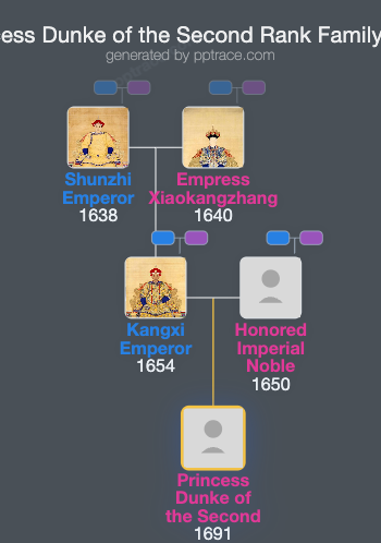 Princess Dunke Of The Second Rank family tree overview