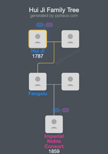 Hui Ji family tree overview