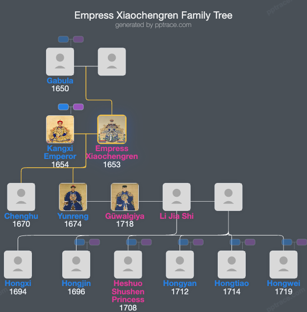 Empress Xiaochengren family tree overview