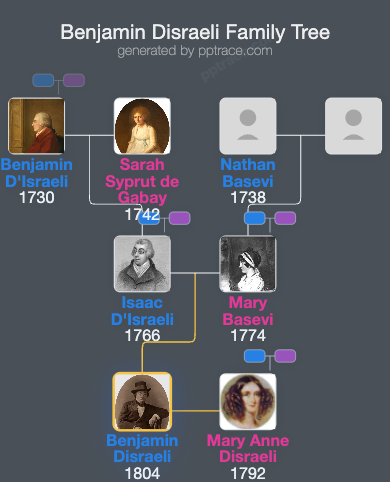 Benjamin Disraeli family tree overview