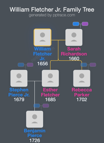 William Fletcher Jr. family tree overview
