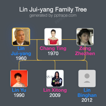Lin Jui-yang family tree overview
