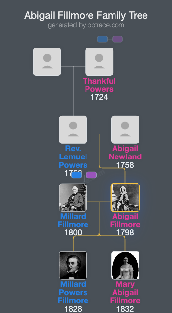 Abigail Fillmore family tree overview