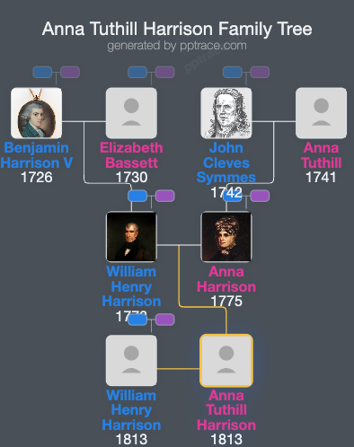 Anna Tuthill Harrison family tree overview