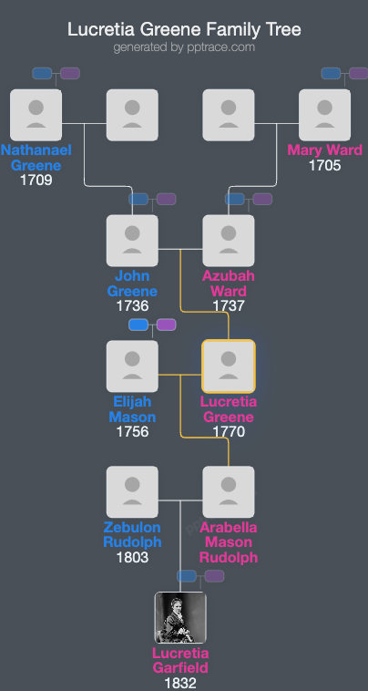 Lucretia Greene family tree overview
