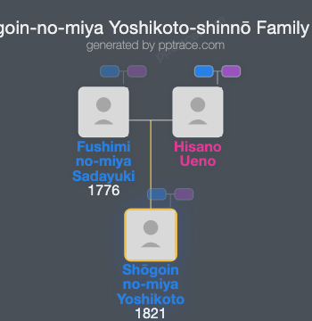 Shōgoin-no-miya Yoshikoto-shinnō family tree overview