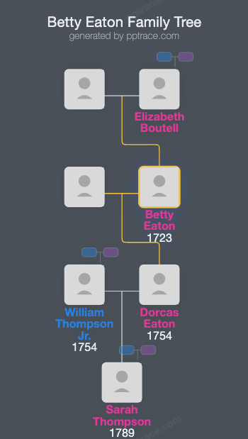 Betty Eaton family tree overview