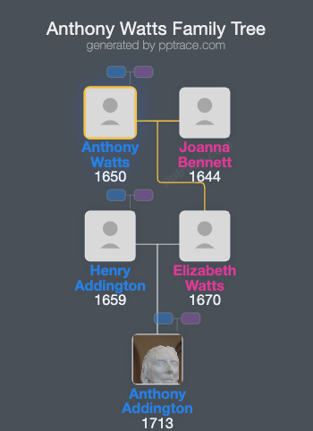Anthony Watts family tree overview