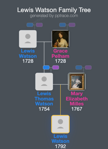 Lewis Watson, 3rd Baron Sondes family tree overview