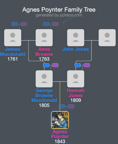 Agnes Poynter family tree overview