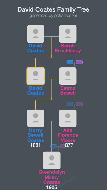 David Coates family tree overview