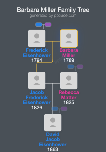 Barbara Miller family tree overview