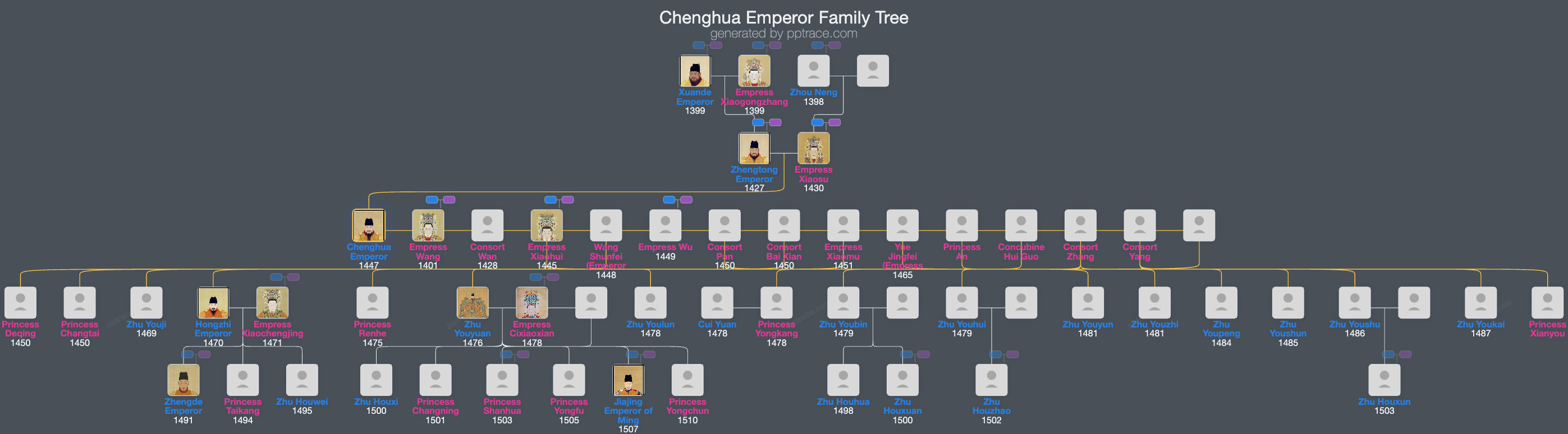 Chenghua Emperor family tree overview