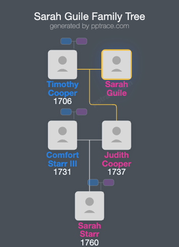 Sarah Guile family tree overview